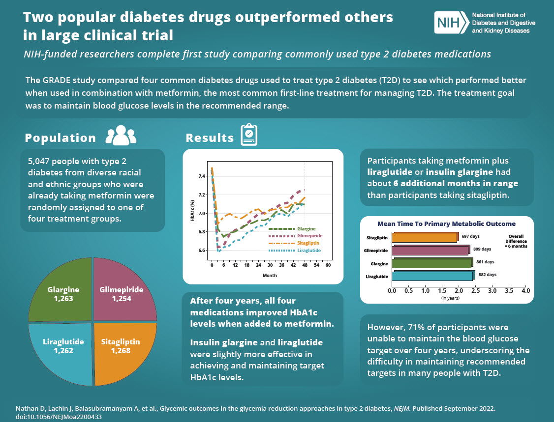 two-popular-diabetes-drugs-outperformed-others-in-large-clinical-trial