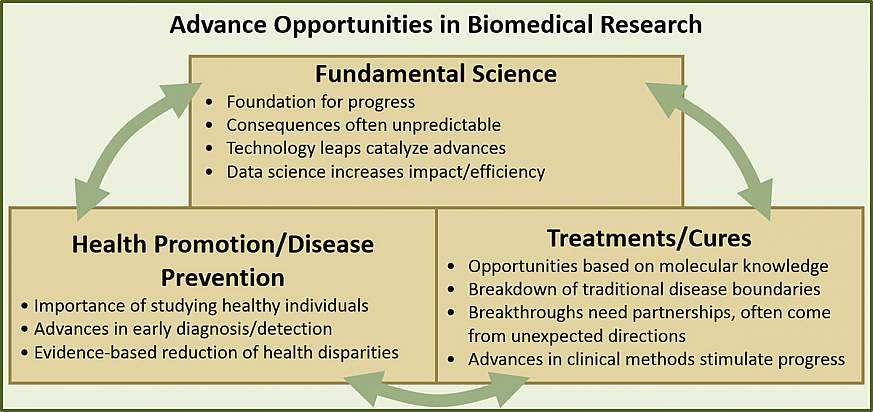 Advance Opportunities in Biomedical Research Advance Opportunities in Biomedical Research