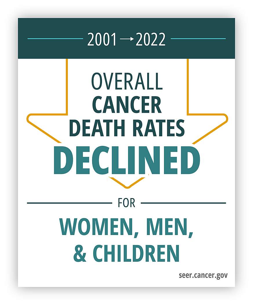 Cancer death rates factoid Factoid that says from 2001 through 2022 overall cancer death rates declined for women, men, and children.