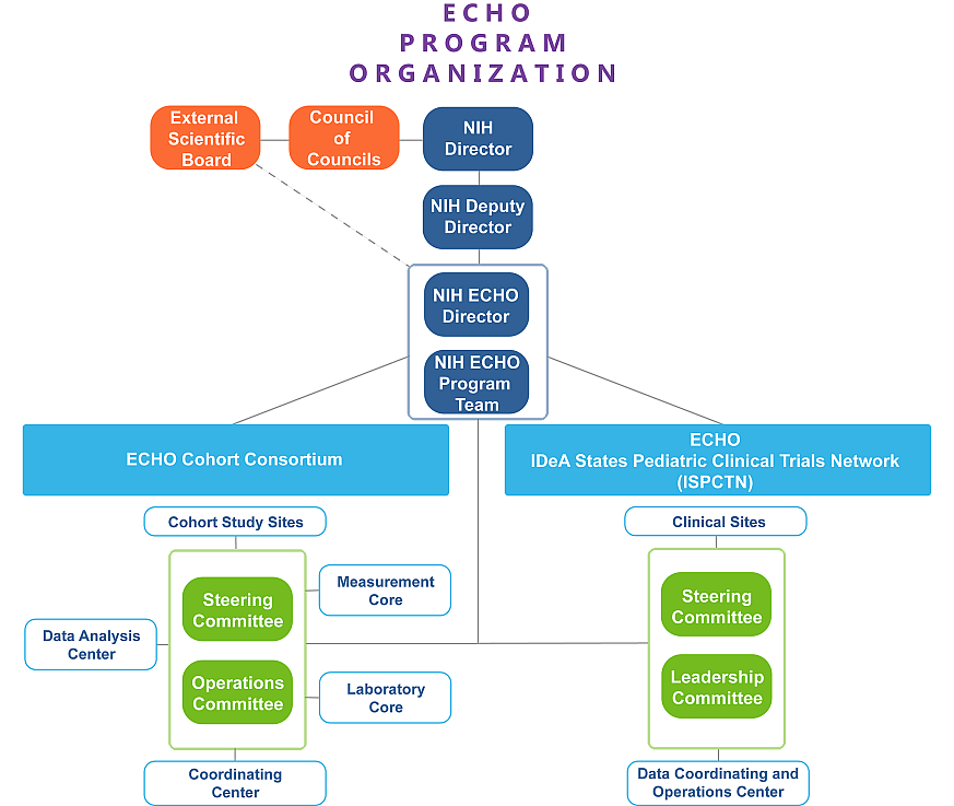 ECHO Program Organization ECHO Program Organization