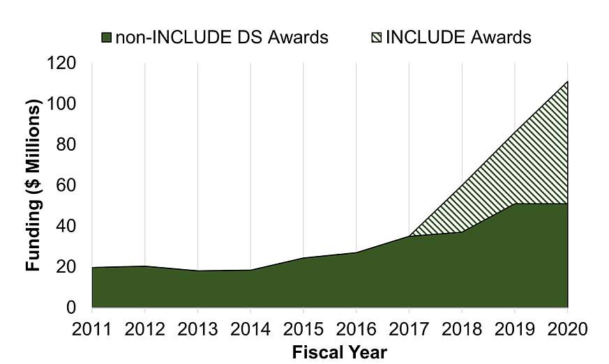 Graph of NIH funding for Down syndrome research for fiscal years 2011 through 2020. Graph of NIH funding for Down syndrome research for fiscal years 2011 through 2020. Non-INCLUDE Down syndrome projects and INCLUDE projects are shown, the latter only for fiscal years 2017 to 2020. Dollar amounts are provided in Table 1.