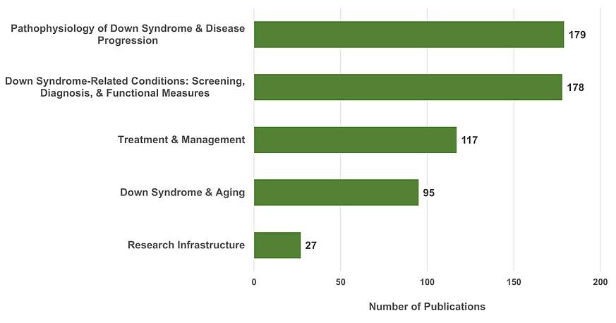 DS-Research Related Publications, 2014 to 2020, by 2014 DS Research Plan Theme Area. DS-Research Related Publications, 2014 to 2020, by 2014 DS Research Plan Theme Area. Pathophysiology of DS and Disease Progression = 179; DS-Related Conditions: Screening, Diagnosis, and Functional Measures = 178; Treatment and Management = 117; DS and Ag