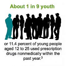 Sample of an infographic Sample of an infographic showing that about 1 in 9 youth or 11.4 percent of young people aged 12 to 25 used prescription drugs non medically within the past year.